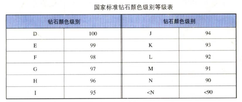 国家标准按钻石颜色变化分为12个连续的颜色级别,用字母或数字表示